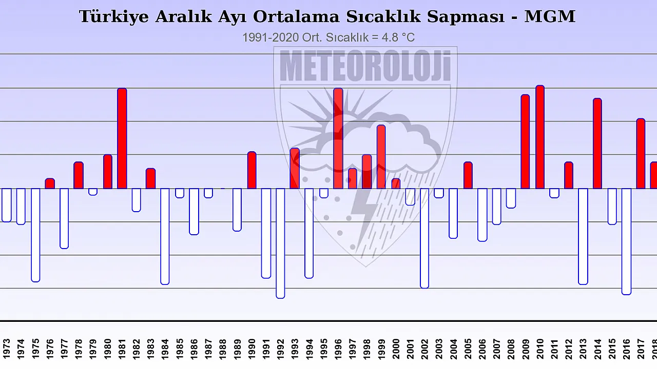 Son 30 Yılın En Sıcak 5. Aralık Ayı Verileri Açıklandı!