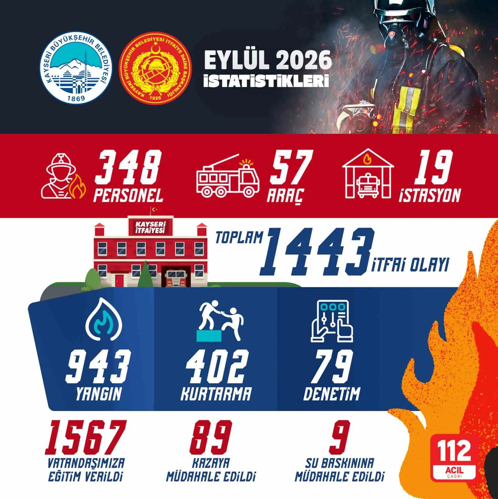 Büyükşehir itfaiyesi eylül ayında bin 443 itfai olayına müdahale etti
