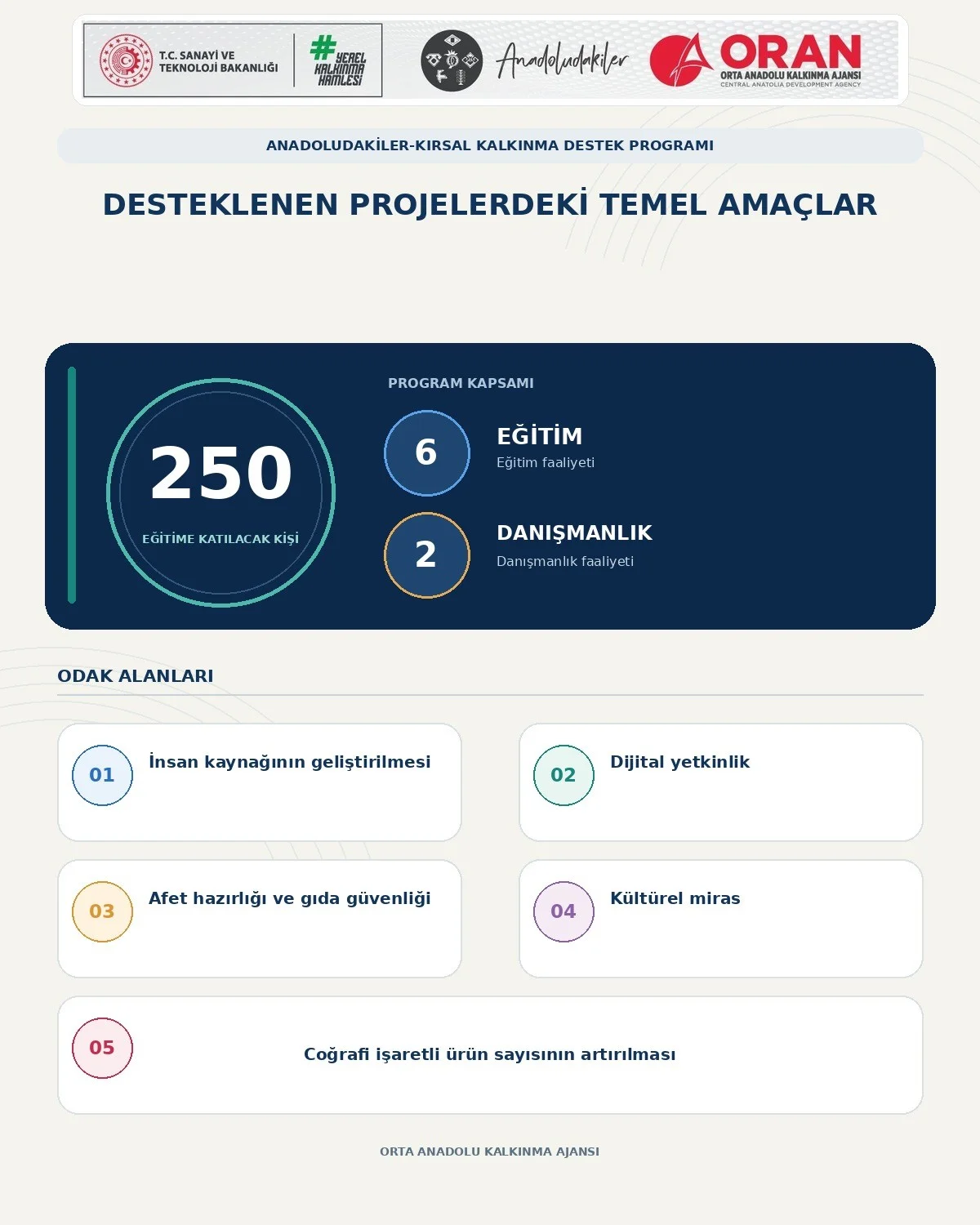 Anadoludakiler Kırsal Kalkınma Teknik Destek Programı’nda 6 proje başarılı bulundu