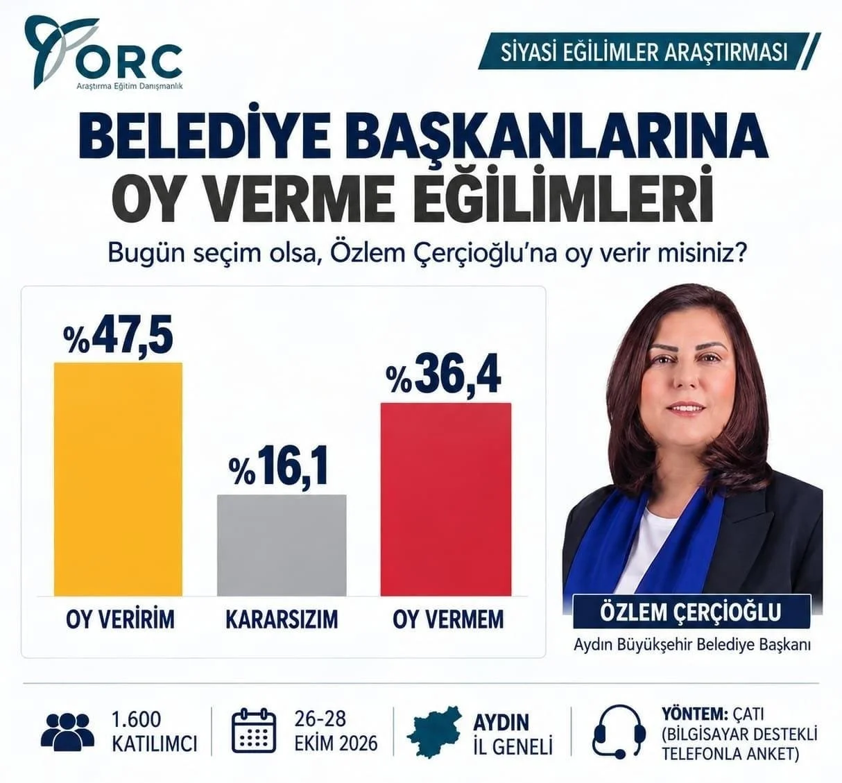 Başkan Çerçioğlu’na yüzde 47,5’lik destek