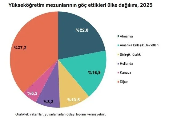 Aydın’da beyin göçü arttı