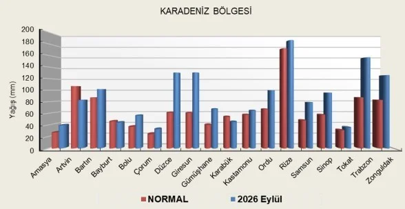 Samsun’da eylül ayı ’yağmur ayı’ oldu