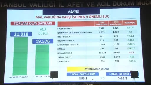 İstanbul Valisi: "Terör örgütlerine yönelik operasyonlarımız geçen yılın aynı dönemine göre yüzde 20 arttı"