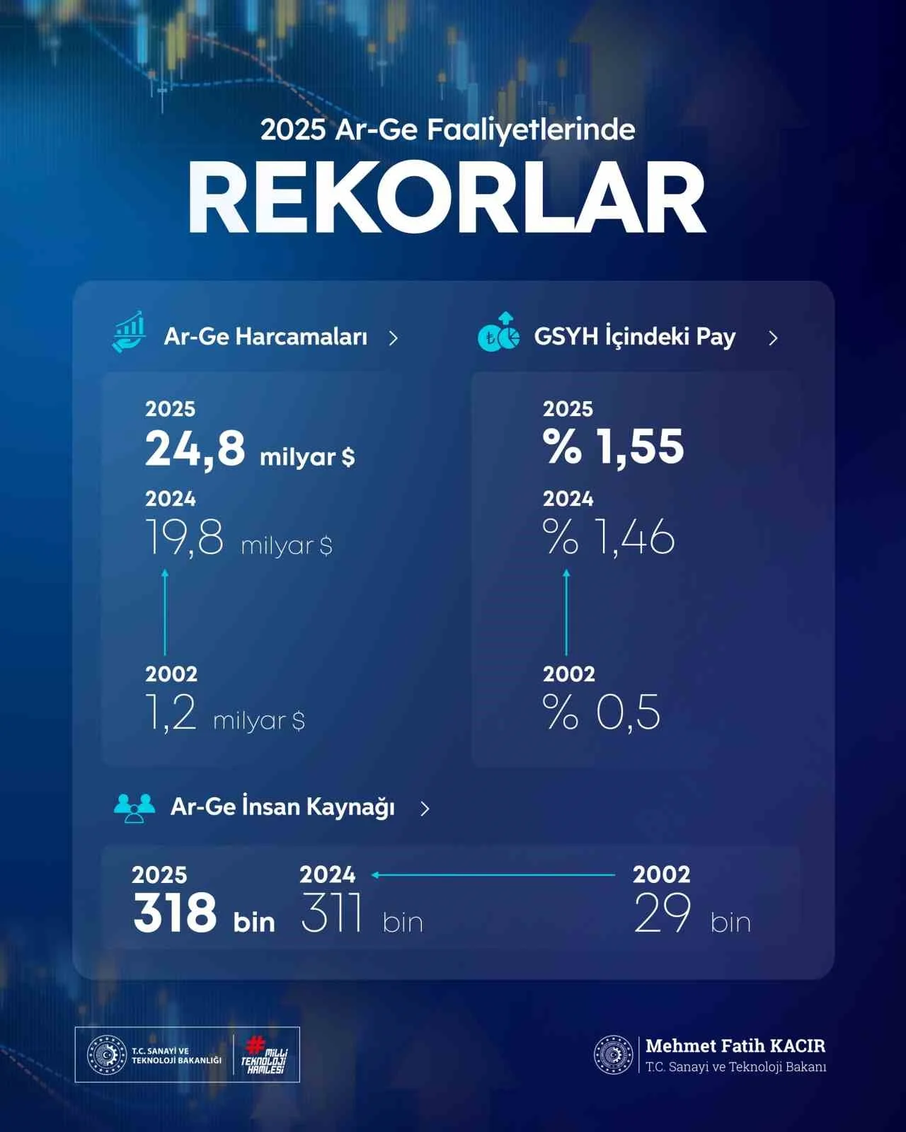 Bakan Kacır: "Ar-Ge faaliyetlerinde rekorlar kırdık"
